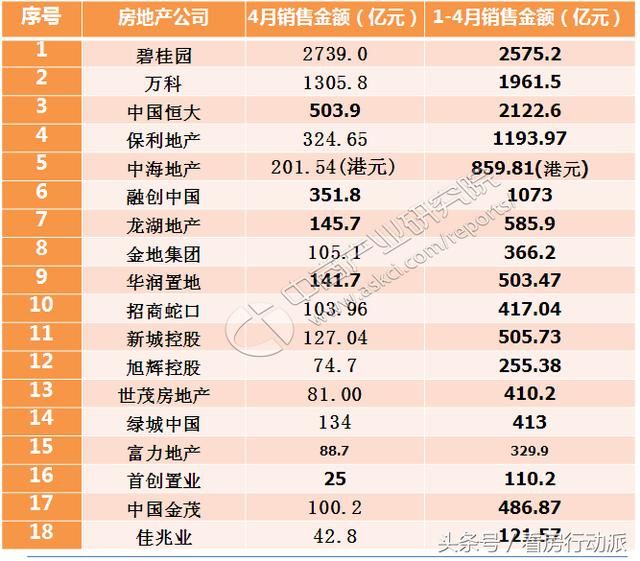 碧桂园2739亿元领跑房企销售榜，4月的销售额超过万科