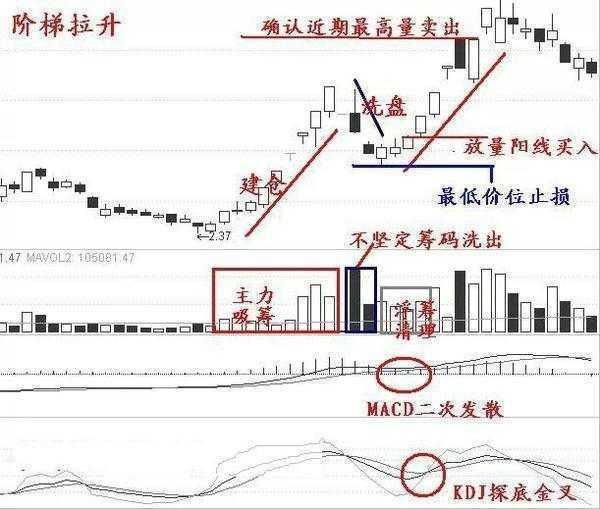 “三线金叉”暗示着股价即将要飙升，坚决捂股，必赚得盆满钵满！