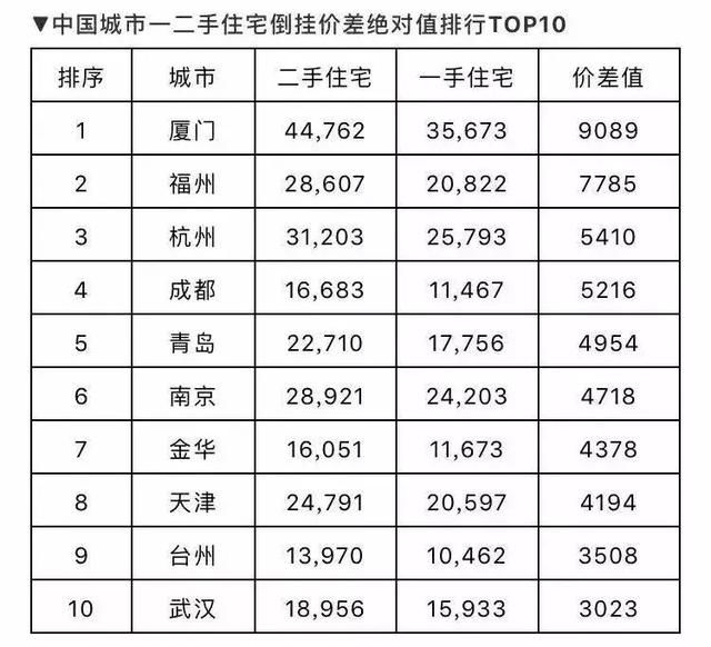 一二手价格倒挂，已扩散至你不太注意的那些城市