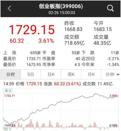 创业板创近7月最大单日涨幅 小市值公司机会来了?