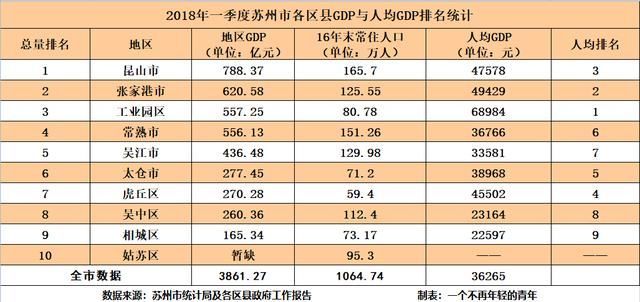 苏州一季度gdp_最新城市GDP排行 谁强势反弹,谁不及预期,谁异军突起