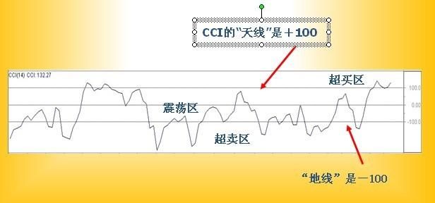 老股民的真言：千万人都没见过的CCI买卖法，这才是真正的技术！