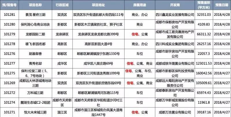 郫都住宅均价11501元\/超越双流，金牛未过万垫底主城