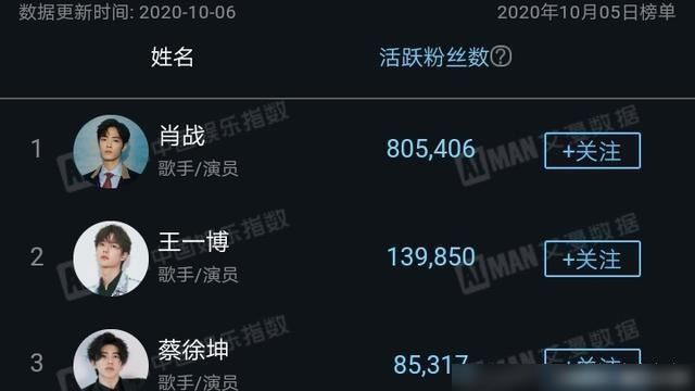 肖战生日活粉破80万互动量超1400万：争议不可怕，红黑俱灭才可怕