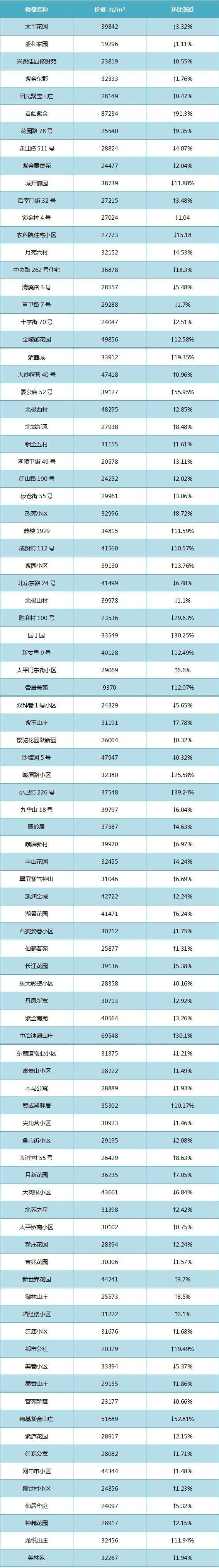 南京3月11区最新房价出炉!看看你家房子涨了吗?