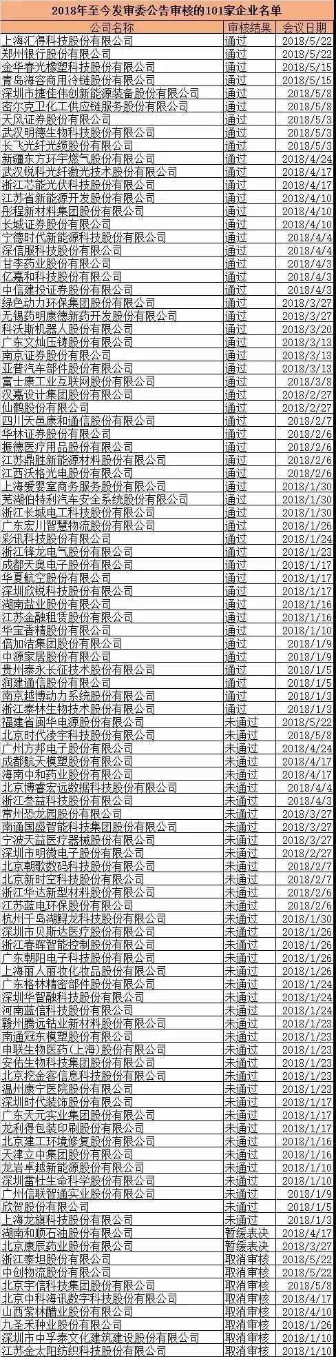 百家IPO大数据!过会率同比大降四成!这几大券商投行最强