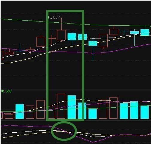 一旦股票出现以下“5种信号” 必须立马清仓，否则将被深套！