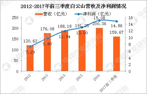 中药行业A股上市公司业绩分析:云南白药收入增