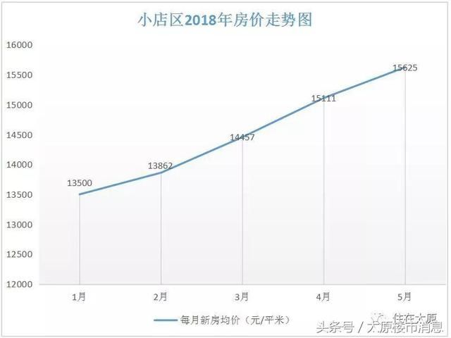 5月太原新房房价表出炉 你看中的房子还是那个价吗？