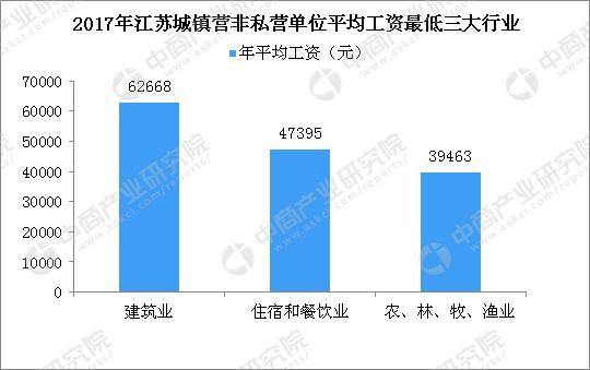 南京和苏州哪一个城市工资高？六张图带你看懂江苏各市平均工资情