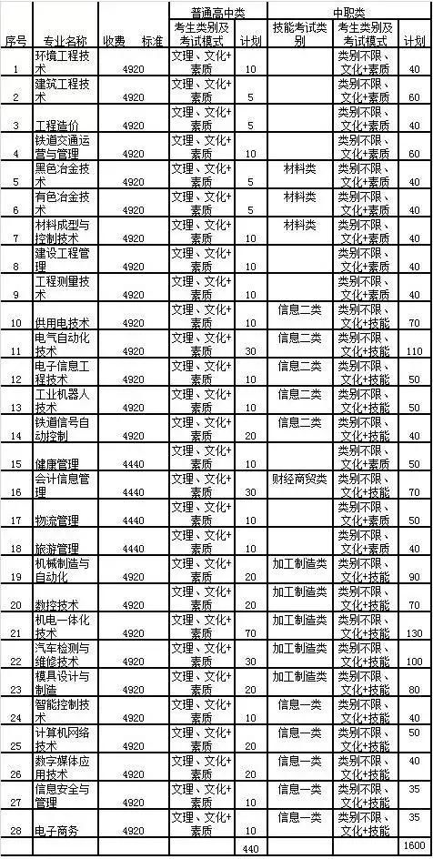 单招院校四川省