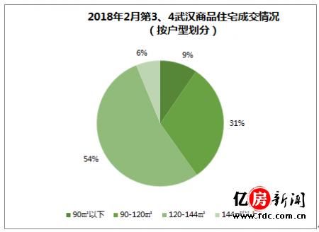 【武汉楼市】2月成交下跌6成，且成交的都是大户型，原来是这些人