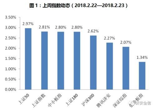 基金周报：市场情绪明显转暖 中小创迎布局机会