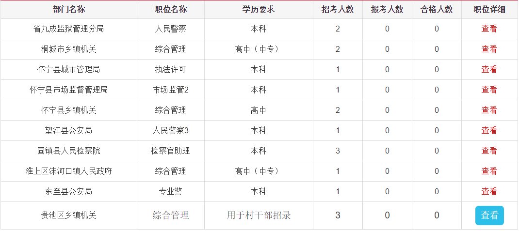 2019安徽公务员报名人数突破11万,同比昨日增