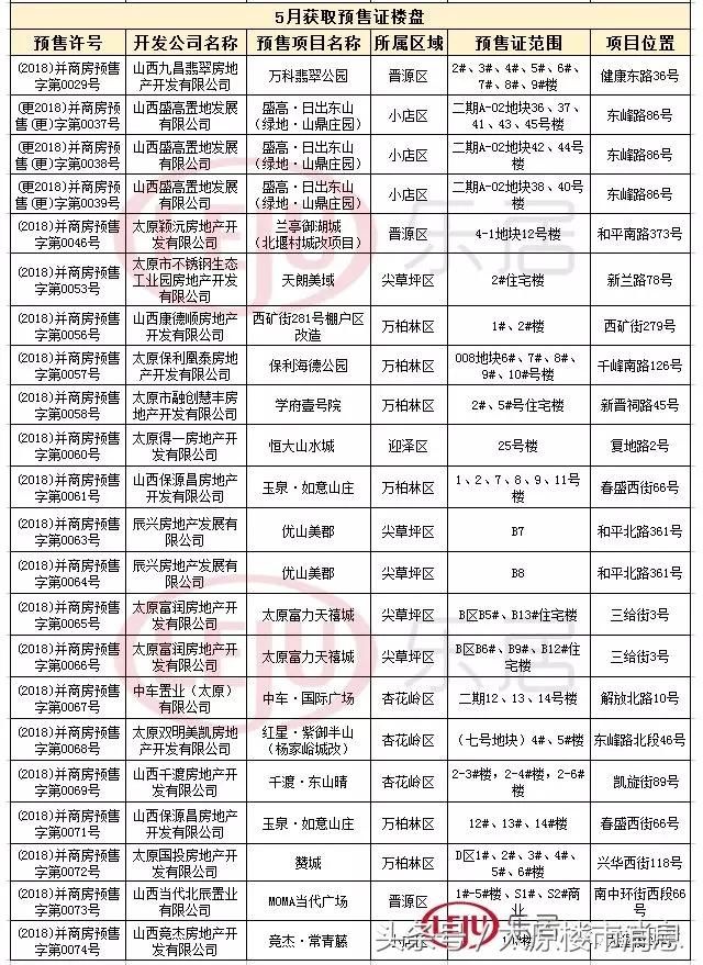 关注！5月份太原房产局共颁发了22张预售证，涉及17个项目