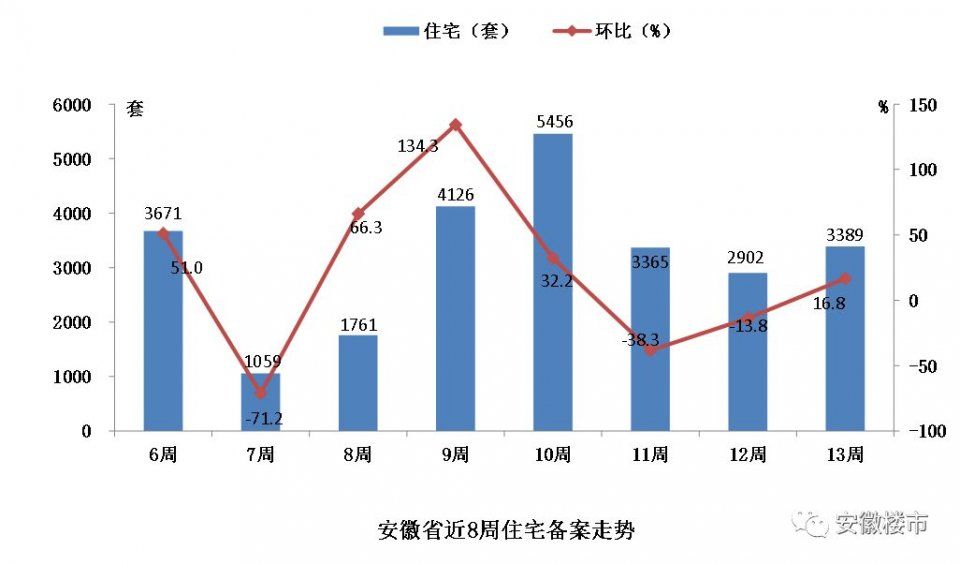 火爆!淮北房价大涨，六安、安庆销量领跑全省!安徽16城最新房价:1