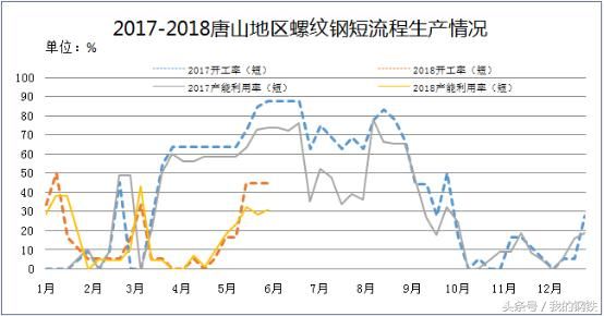 6月唐山钢价有继续冲高的可能！