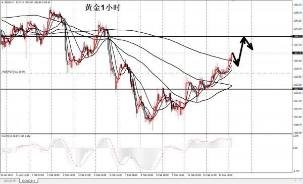 春节之际金价上涨，原油弱势真整理如何布局