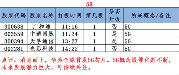 图说涨停:芯片股再掀涨停潮!次新股迎重磅利好