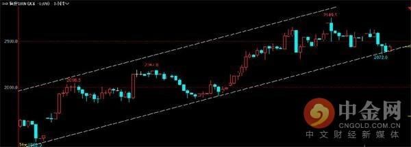 中金网0518商品期货日评：兴证期货重回苹果多头老大