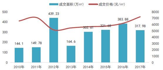 河北唐山:经济转型初见成效，楼市进入品牌化时代