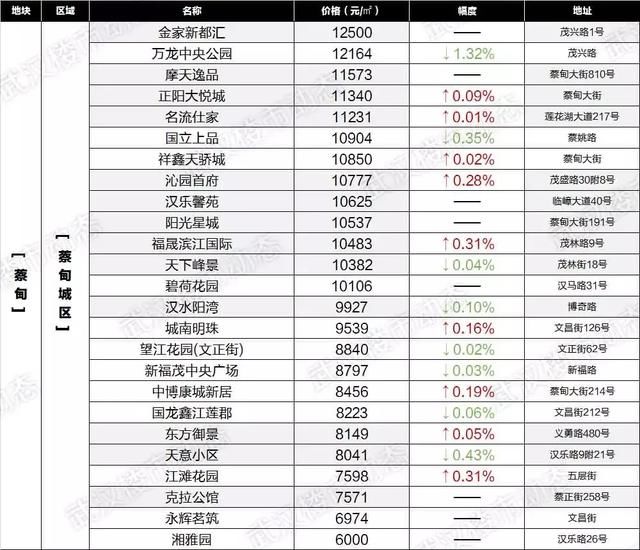 房价降了？武汉6月最新各小区房价表出炉！看看你家值多少钱！