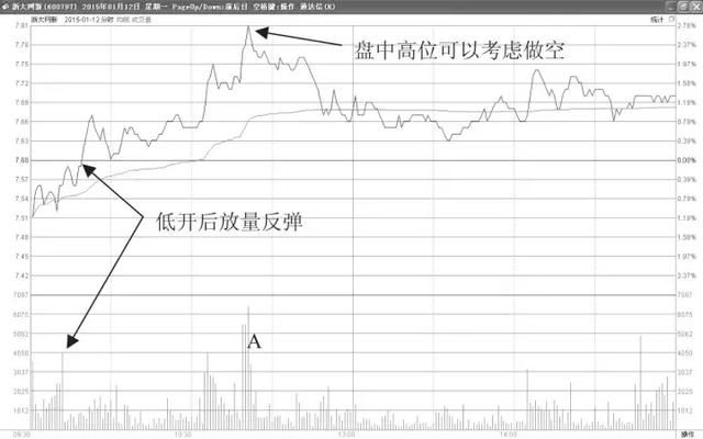 股价起飞前，“T+0”都会出现这样的征兆，被套10%都还能赚！