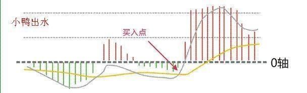 一位顶级操盘手的自述：MACD最佳三大买入信号，可惜鲜为人知！