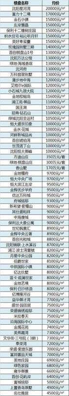 爆料!4月沈阳316新盘最新房价!长白某热盘还要涨价?