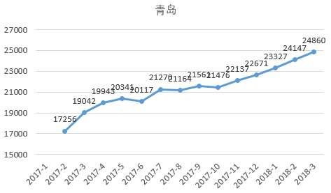 全国都在涨，只有北京跌?