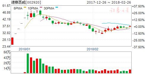 券商评级:沪指收盘上涨逾1% 9股腾飞在即