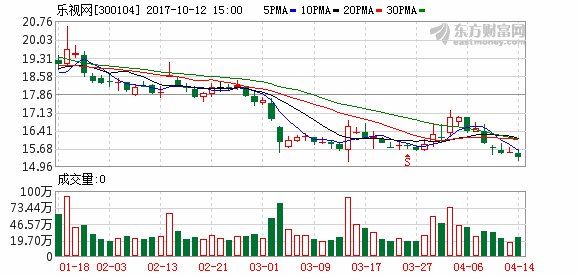两年来不让看账本 国资股东怒告乐视影业