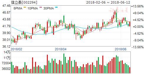 三类以上机构共同持有46只个股 六股可重点关注