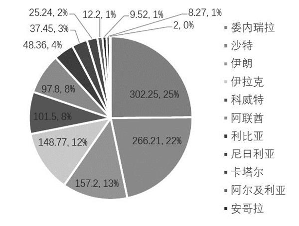 伊朗\＂问题\＂或再次搅动原油市场