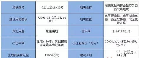 刚刚，马鞍山新地王传要卖2万\/，阜阳2万+、芜湖1.85万、安庆最