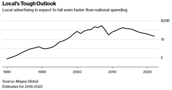 电视广告走向消亡？传统媒体广告销售额录得20年来最大跌幅