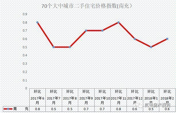 上个月，这个城市房价涨幅全国第一!