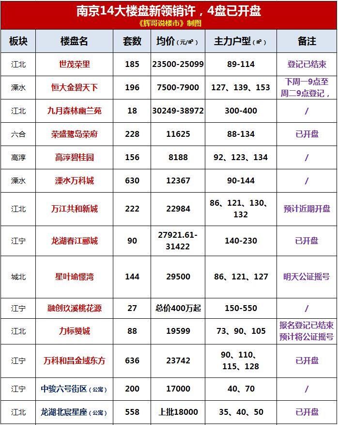 买房良机!本周14盘领销许10盘价格不到2.5万，4月还有19盘要来