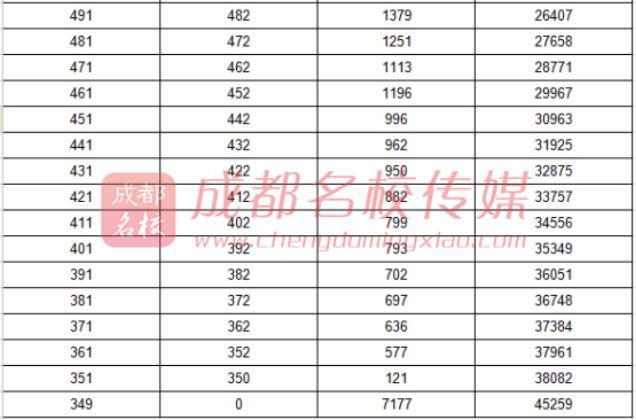 重磅!成都2018年中考划线公布!重点线543分,普