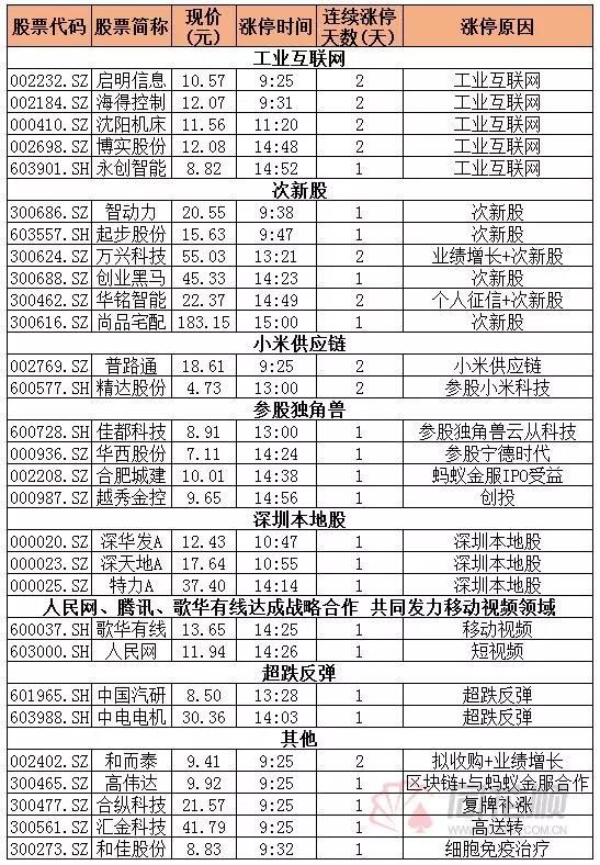 【涨停复盘】启明信息领涨工业互联网 佳都科技引领参股独角兽概