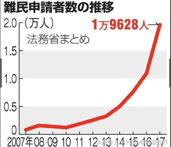 2017年日本难民申请增加80%，日网友吐槽：不工作有钱拿，真好！