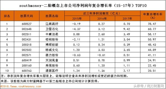 二胎概念股业绩增长潜力排名及分析