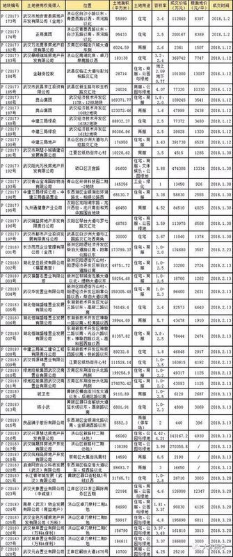 主城区地块依旧是主角!