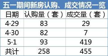 银四月遇冷?新房认购量暴跌超5成!保利云禧最迟6月首开!