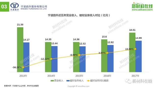 最大毛利率达39.48%!从14家上市企业看磁性材料最新趋势