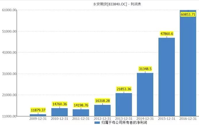 117家新三板公司业绩大比拼：永安期货独领风骚 弘基时尚大增百倍