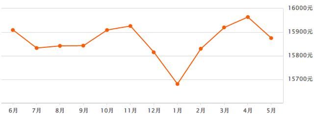 合肥房价进入2万时代？5月各小区最新房价显露端倪