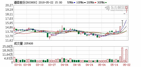 道森股份:股价连续四日涨停 明起停牌核查_【