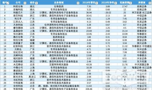 一表汇总28家科创板受理企业情况 3家企业已