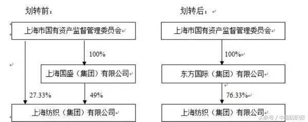 上海纺织集团与东方国际集团联合重组,76.33%